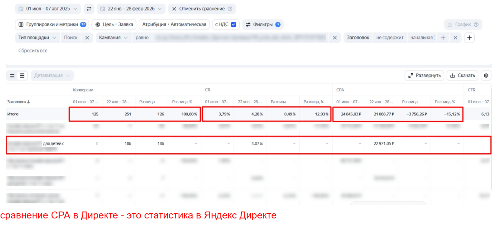 Сравнение CPA в Яндекс Директе
