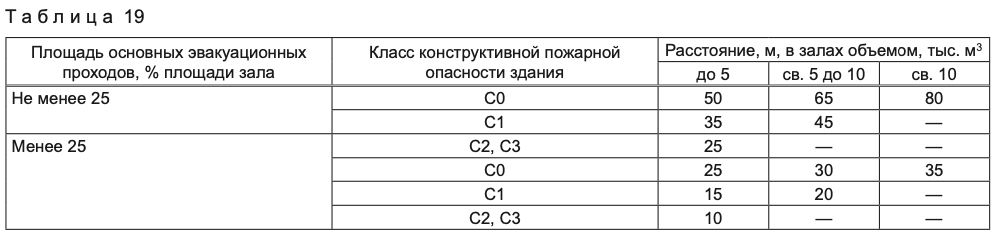 Сп 1 эвакуационные выходы