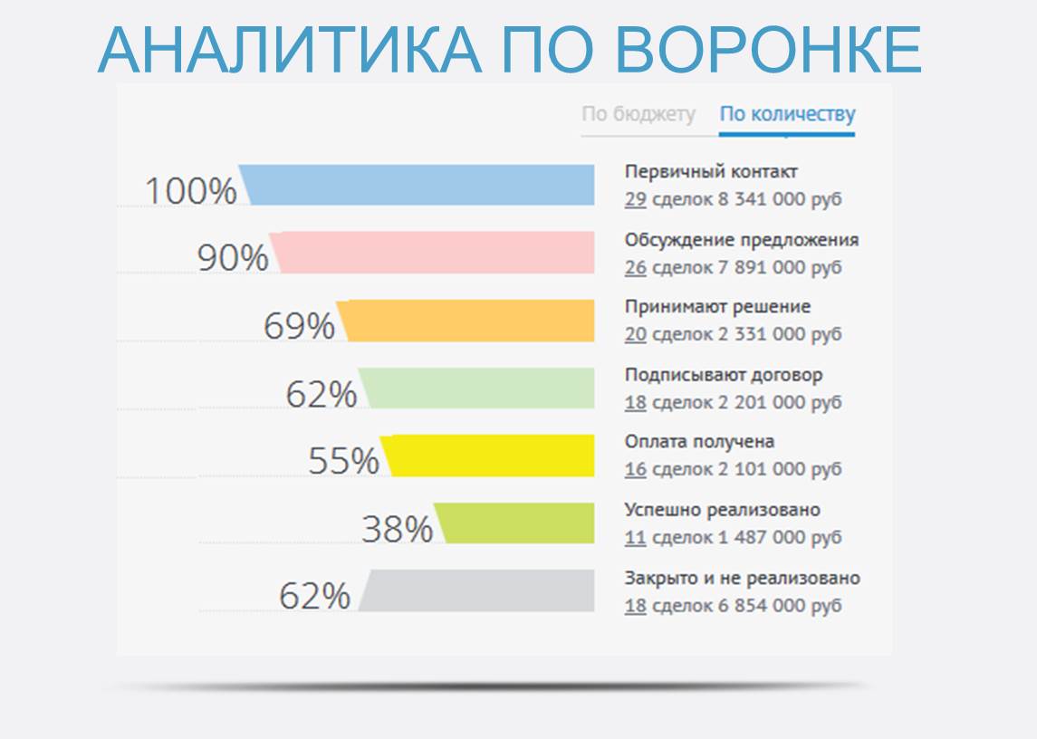 Воронка амо срм. Воронка продаж в АМО СРМ. Воронка продаж в AMOCRM пример. Этапы воронки продаж AMOCRM. Воронка продаж AMOCRM.