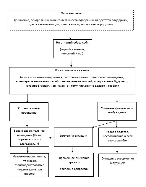 Социофобия мода или реальность