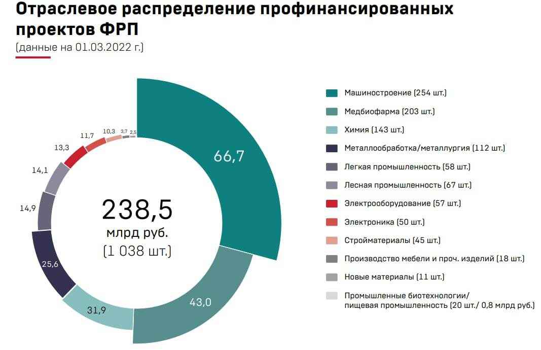 Фгос дизайн по отраслям 2022