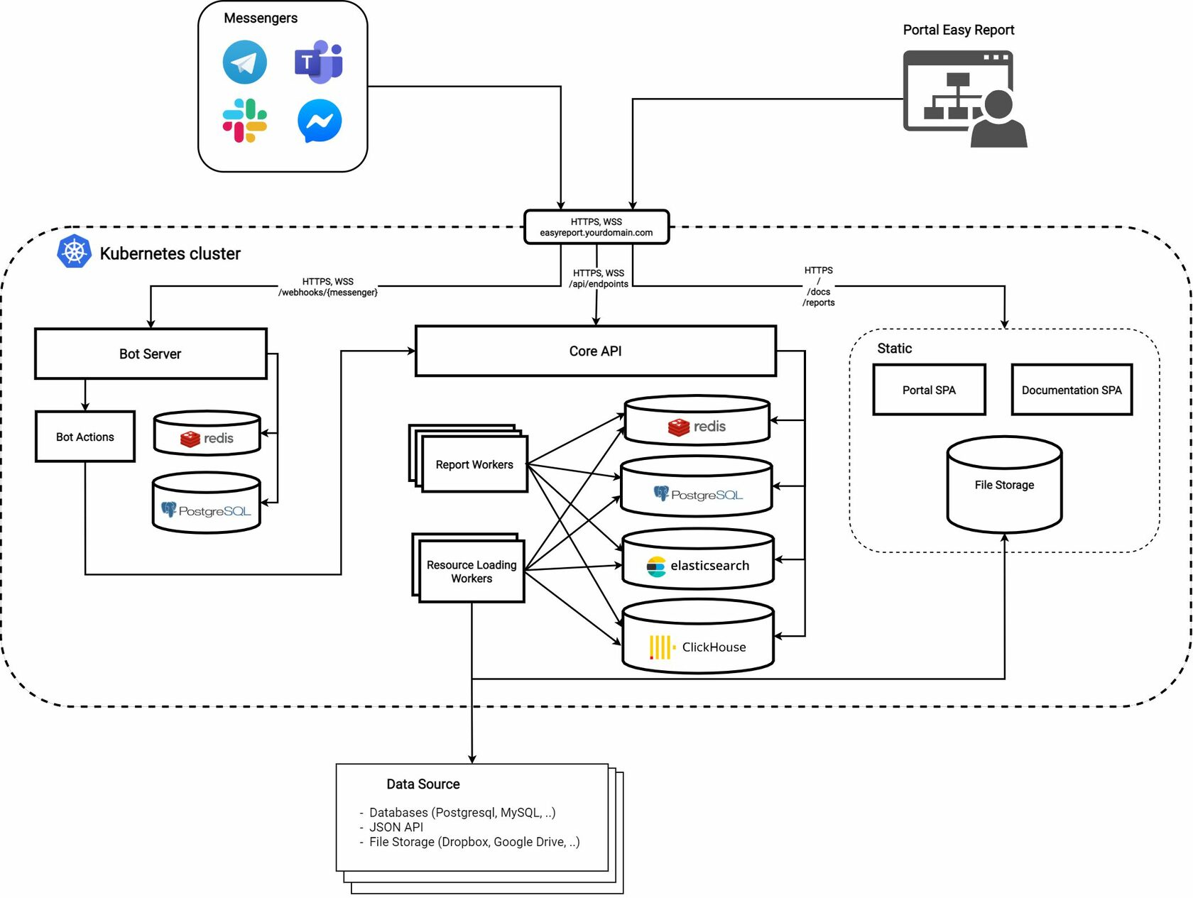 Больших интеграционных проектах используя микросервисную и soa архитектуру