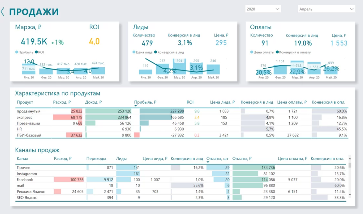 Дашборды для отдела продаж: примеры dashboard для анализа работы  менеджеров, воронки и составления планов - что это такое и как сделать  лучший