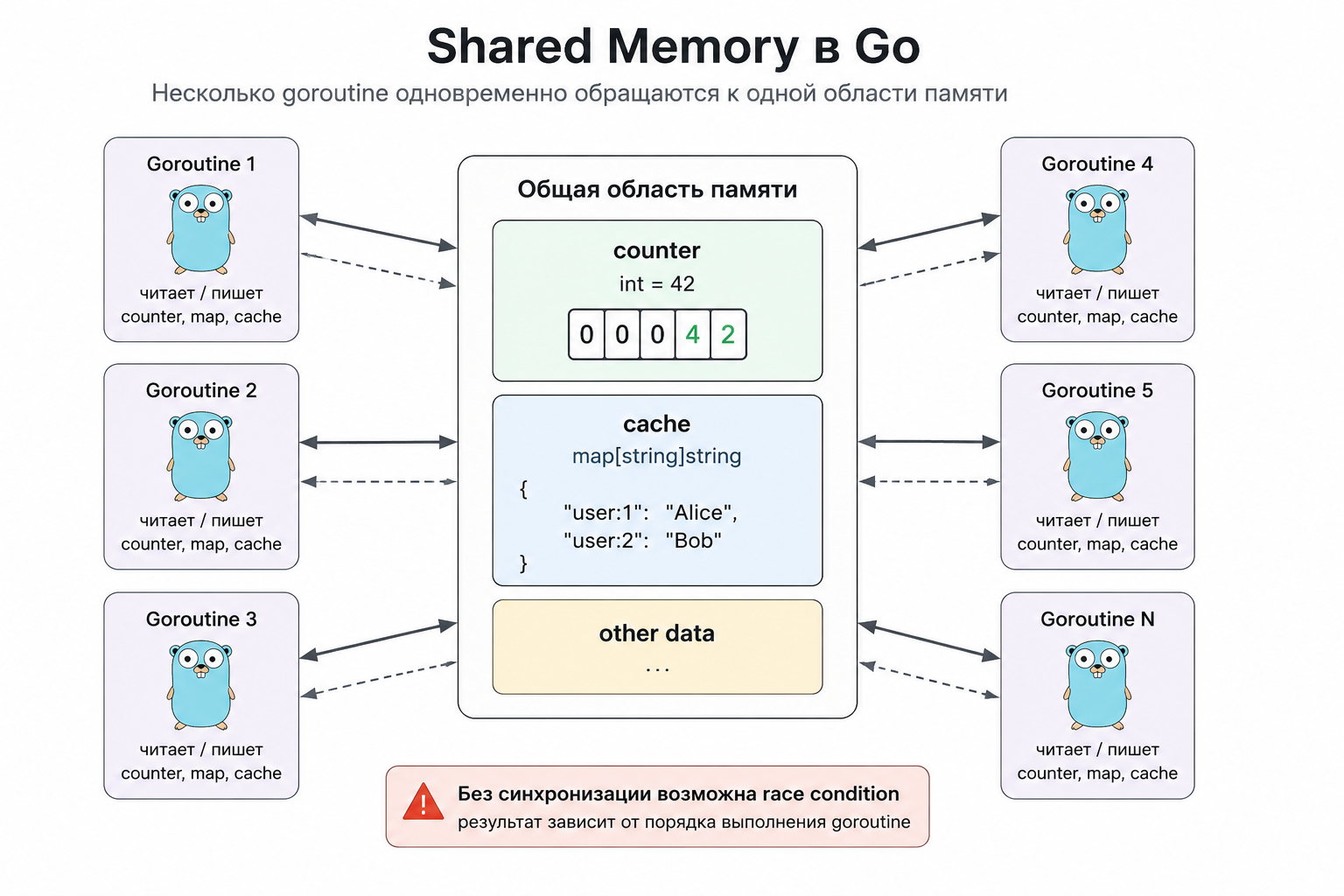 shared memory в Go