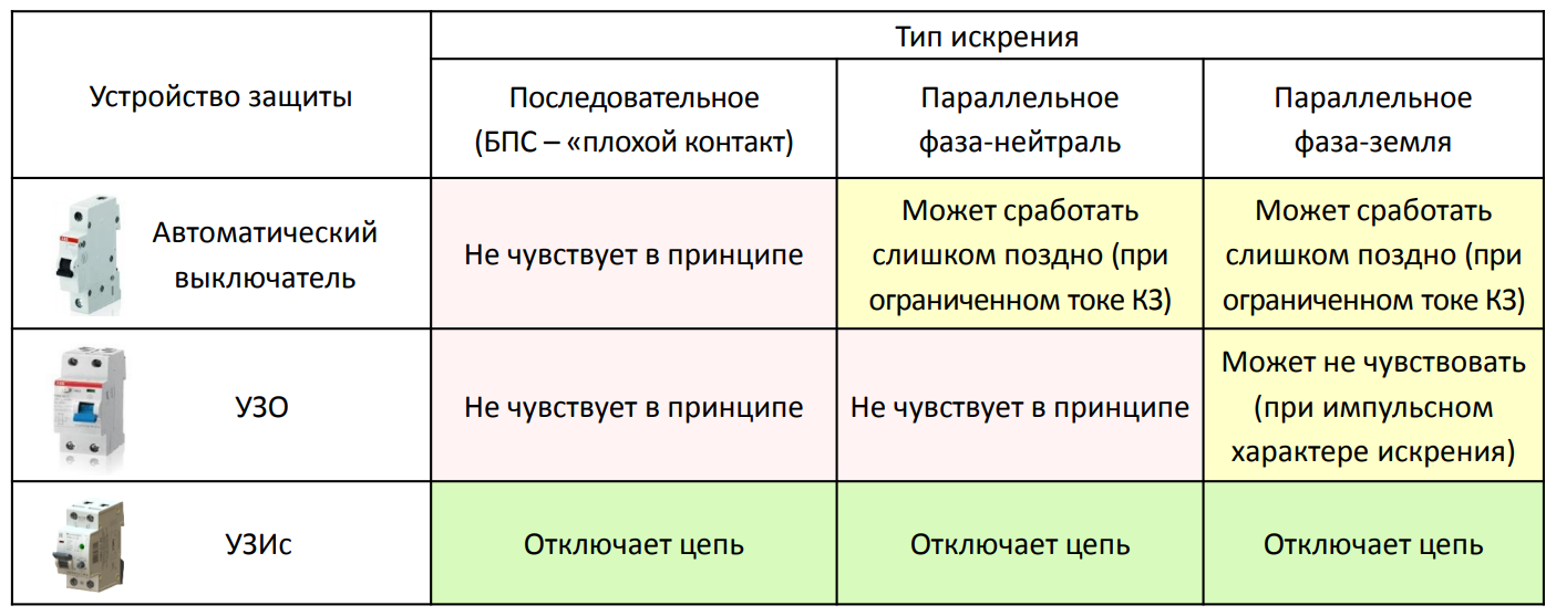 Аппараты защиты электрооборудования. Виды аппаратов защиты. Аппараты защиты электрооборудования таблица.