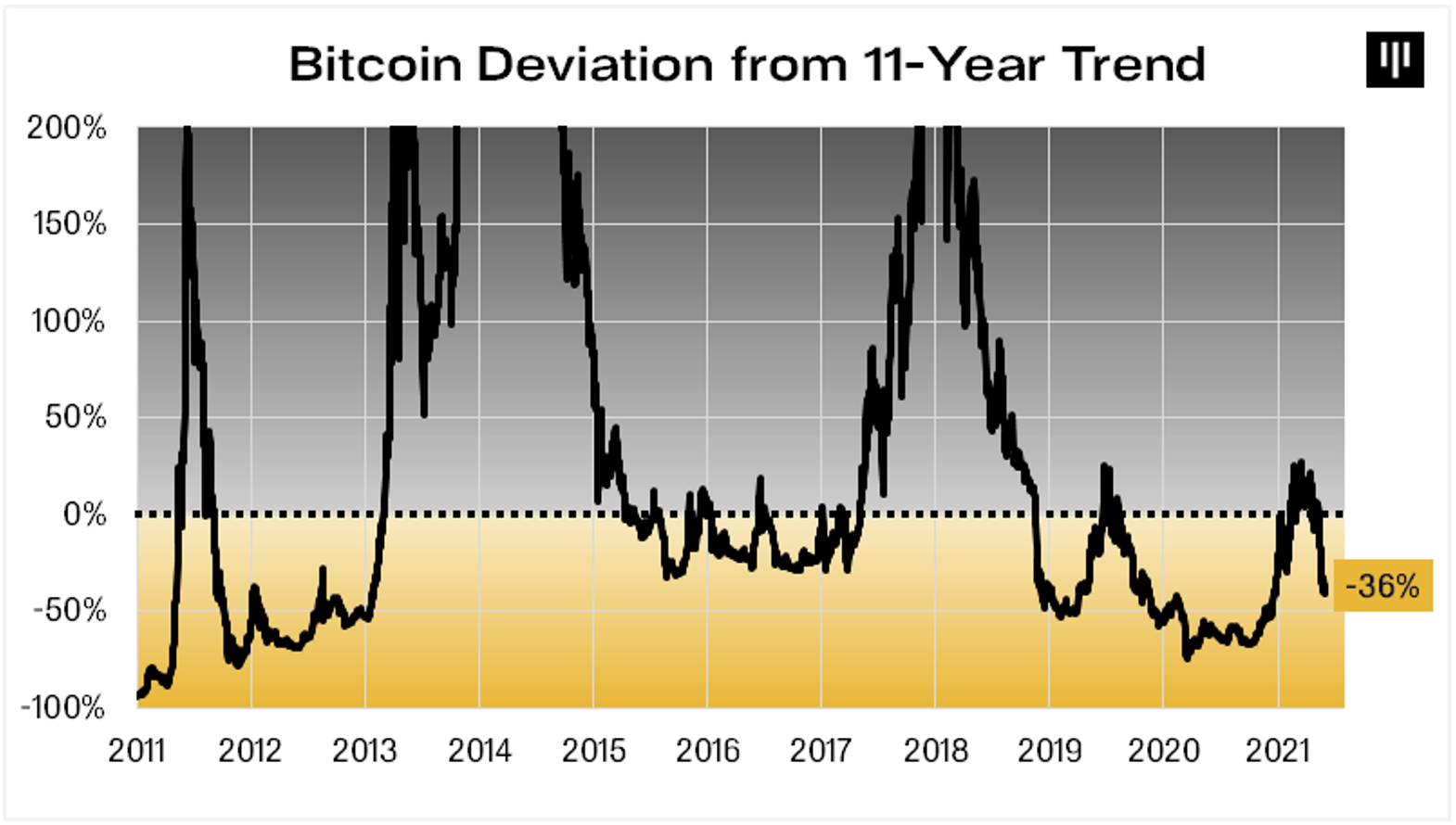 bitcoins value trend capital management