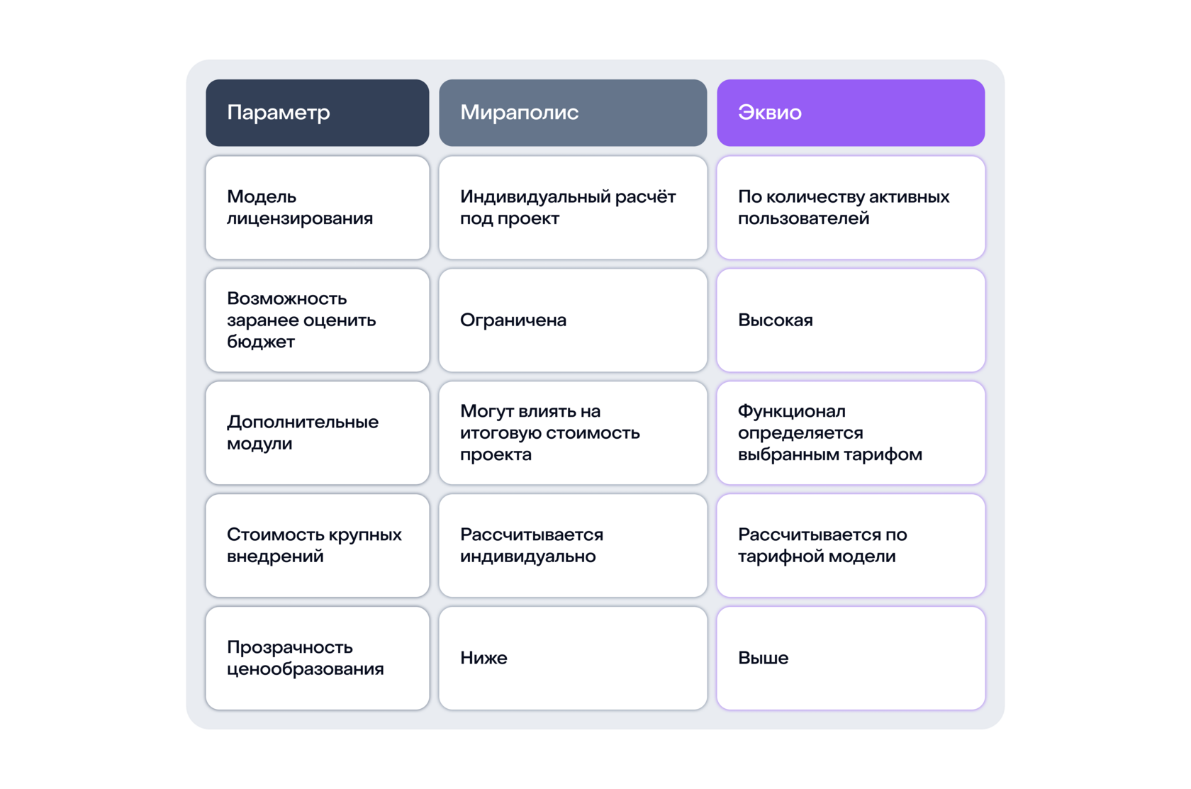 Сравнение стоимости: Прозрачные тарифы Эквио против ценообразования Мираполис