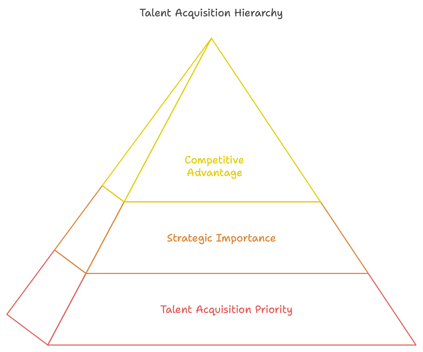 Right Talent Acquisition is a foundation for Strategic Business Advantage