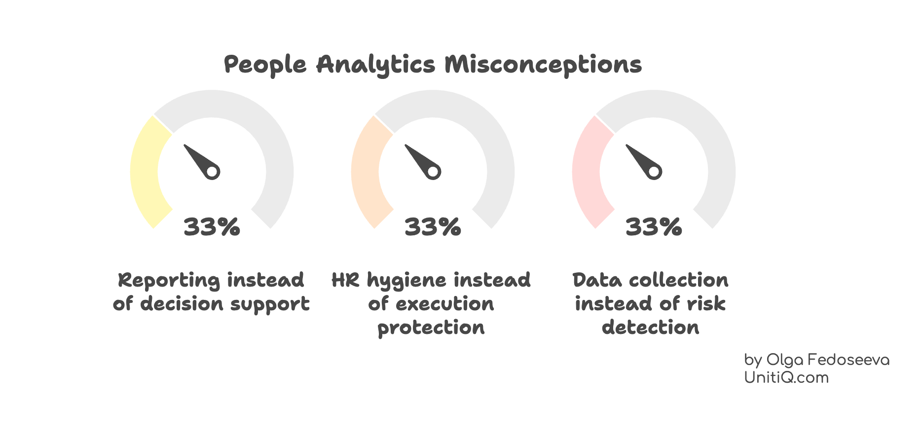 Infographic illustrating common people analytics misconceptions in startups: reporting instead of decision support, HR hygiene instead of execution protection, and data collection instead of risk detection.