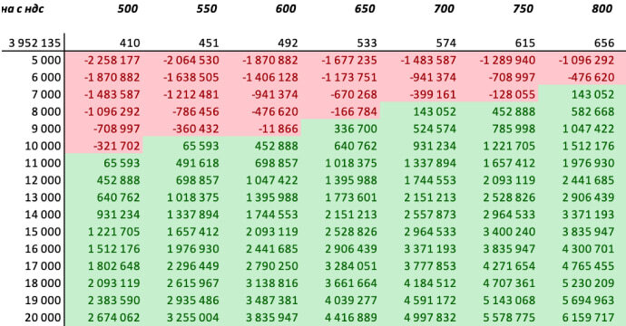 Анализ рычагов прибыли