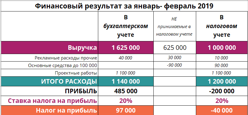 Учет убытков в 2024 году