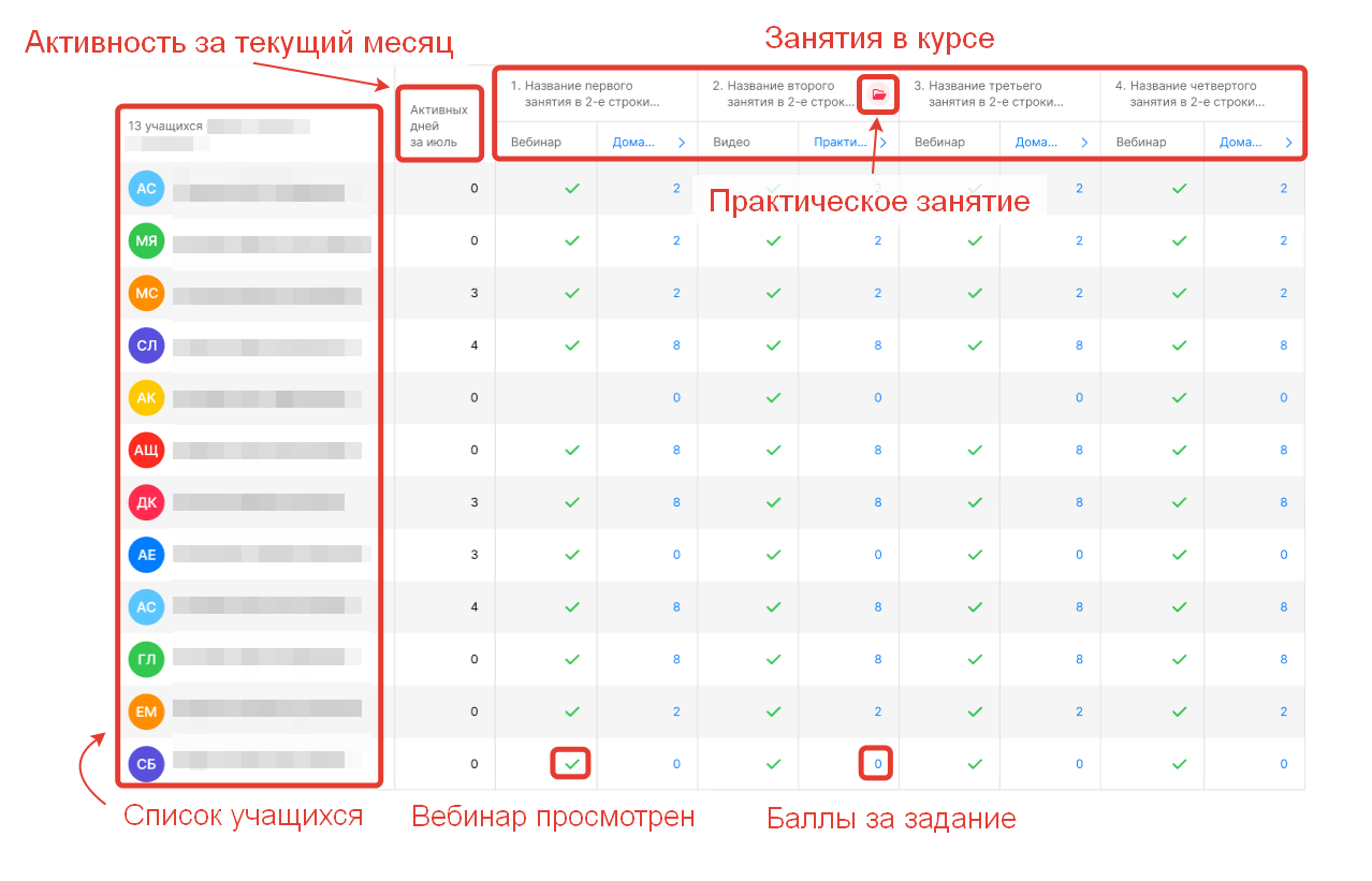 Как посмотреть аналитику по кружку