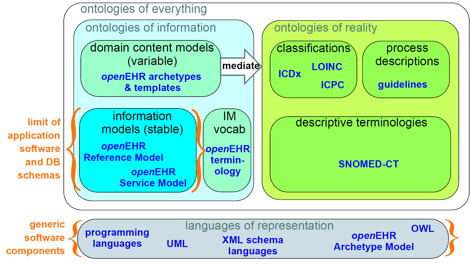 OPENEHR. Онтология BIM. SNOMED. Ontological categories.