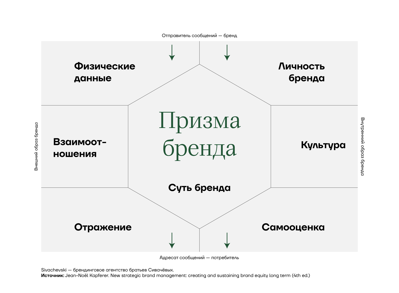 Призма бренда. Личность бренда. Платформа бренда.