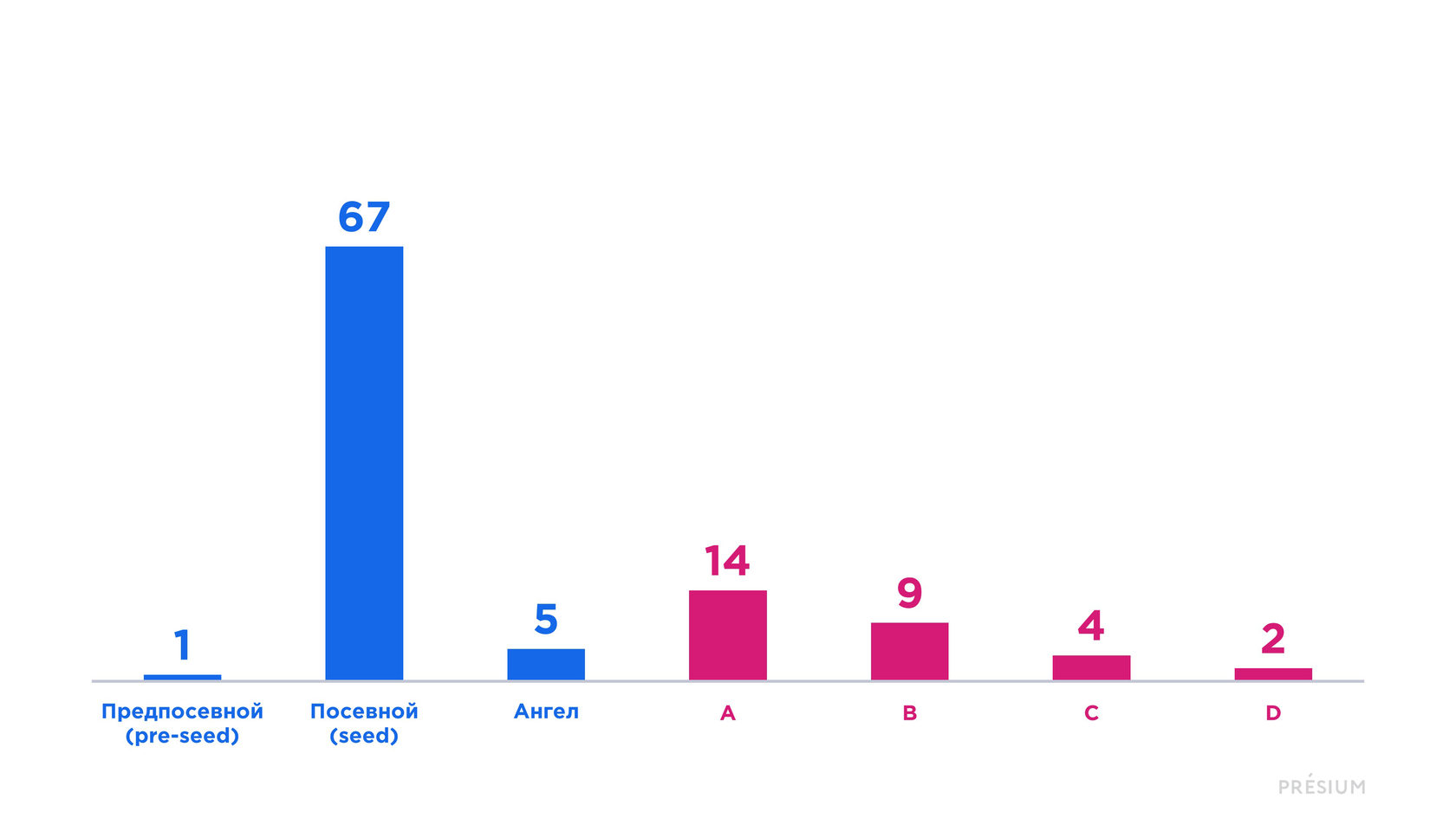 график Распределение питчей по раундам
