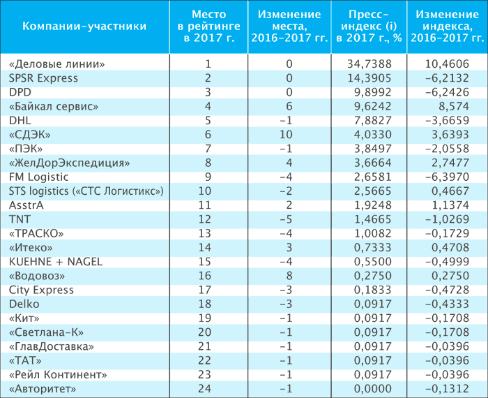 Пресс-индекс компаний, занимающихся грузоперевозками, за 2017 год