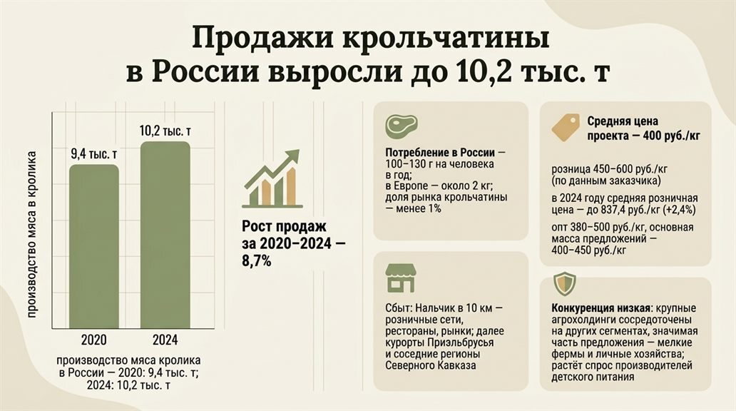 Слайд презентации с диаграммой роста продаж крольчатины — сделан ИИ-чат-ботом