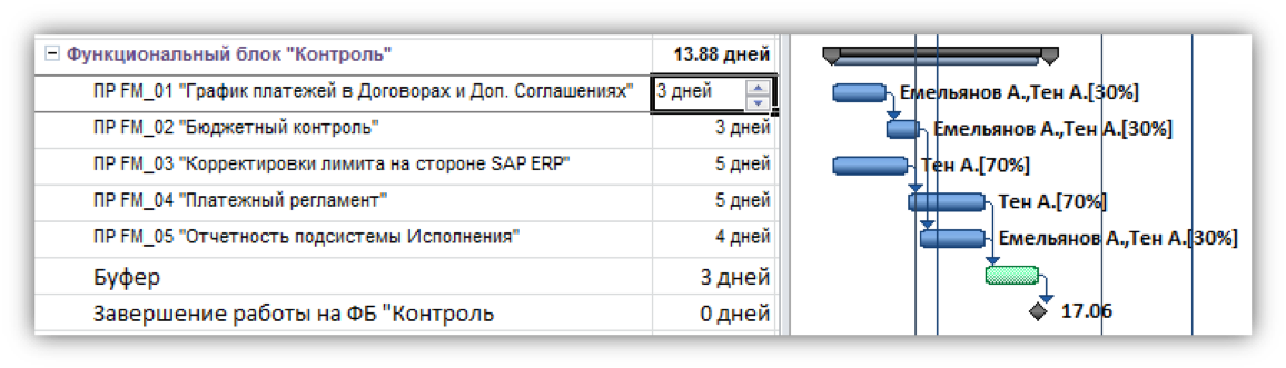 Ресурсный профиль проекта пример