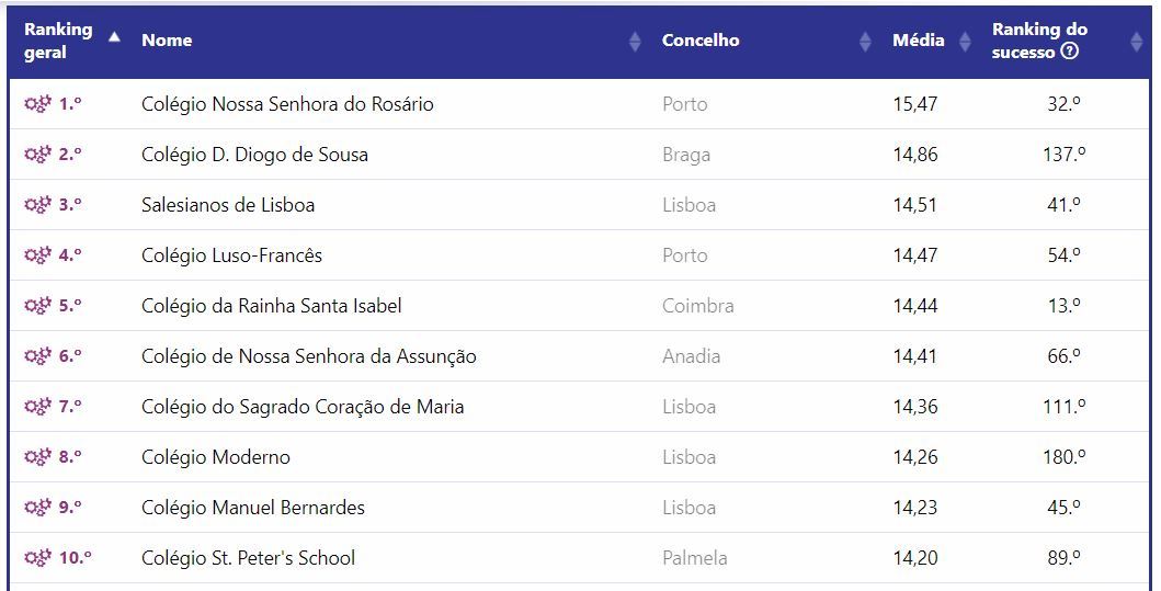 топ 10 частных школ португалии