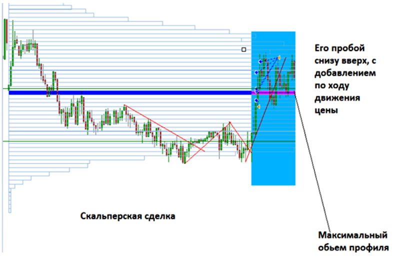 Горизонтальные объемы. Горизонтальные объёмы форекс. Торговля по горизонтальным объемам. Профиль объема горизонтальный. Торговая стратегия по горизонтальный объемом.