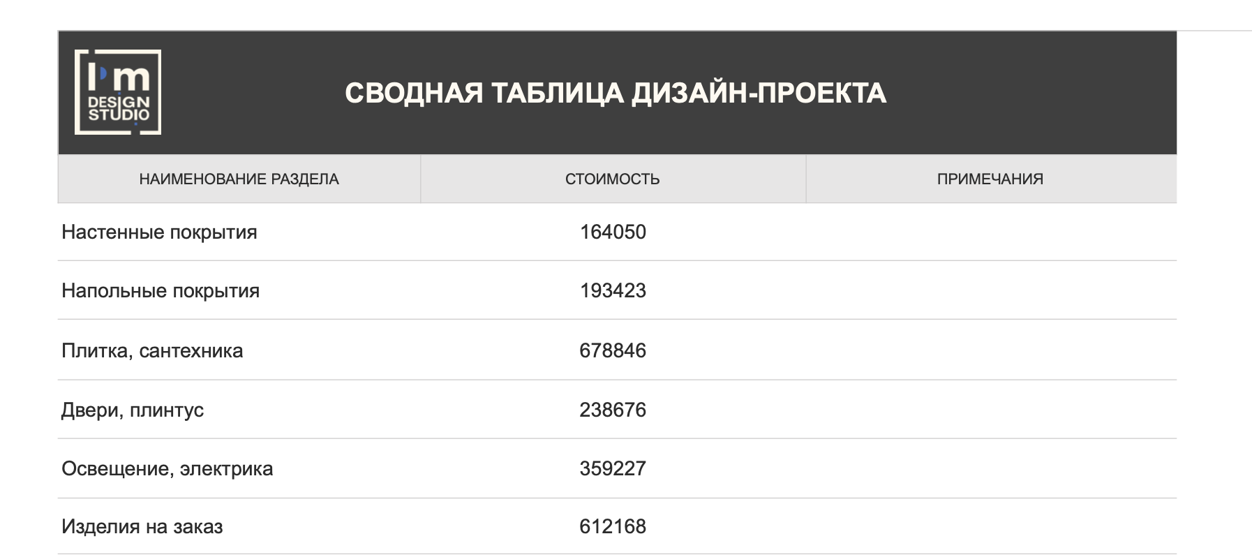 Смета на дизайн проект интерьера по сбц