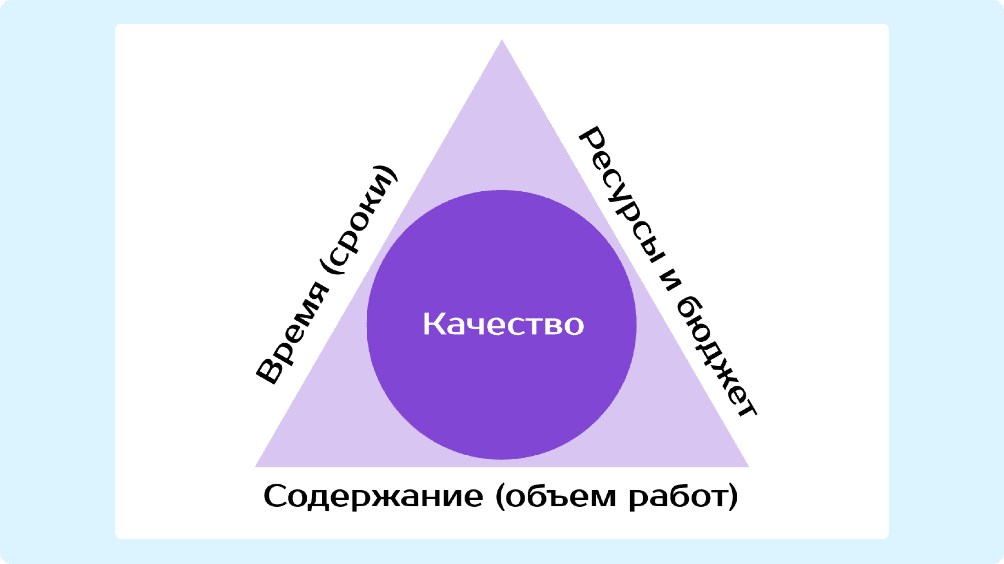 Треугольник управления проектами - схема