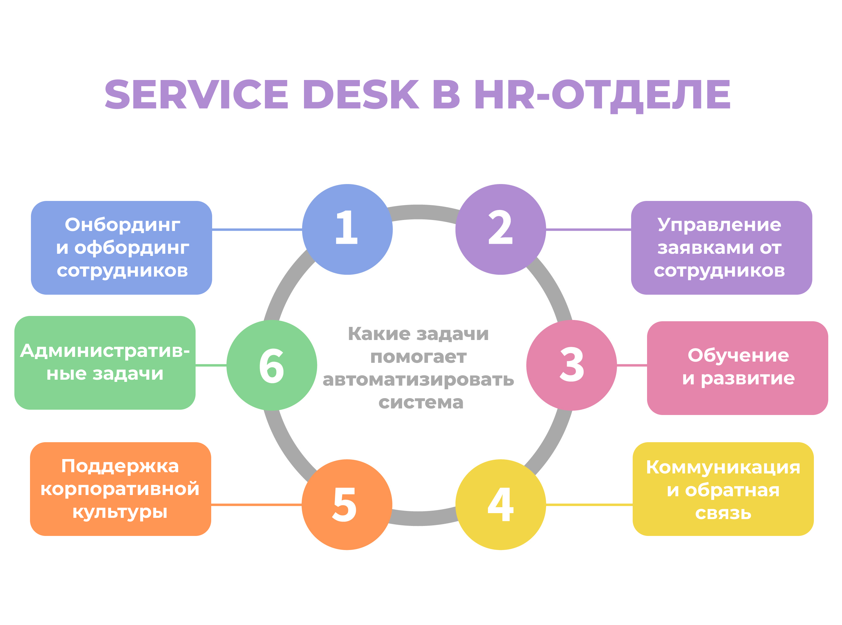 Сервис-деск в HR-отделе: какие задачи помогает автоматизировать система