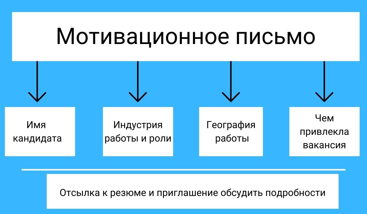 Отклик на Вакансию: 5 Трэш-Историй, Когда Мотивационное Письмо Сразило  Наповал HR