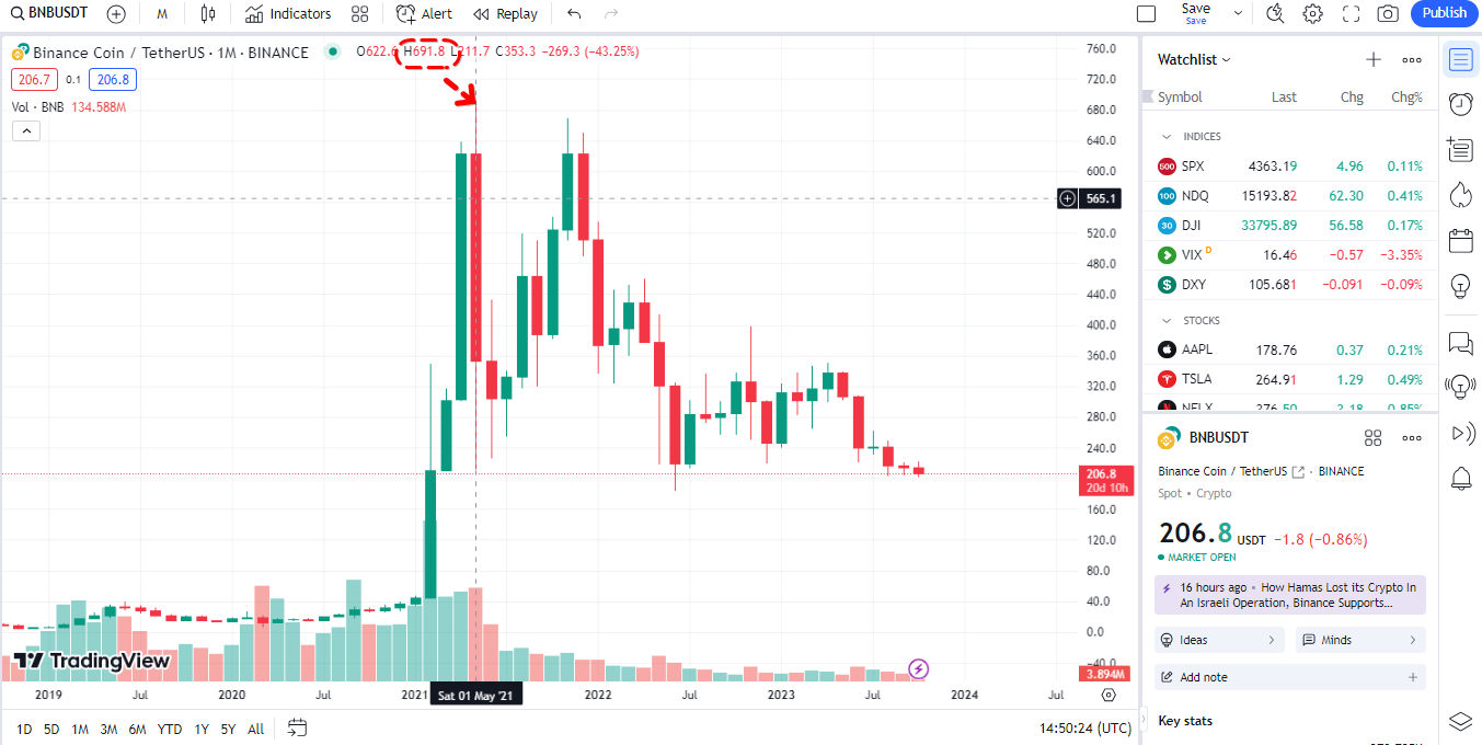 BNB All-time high at $691.8 is shown on the TradingView chart