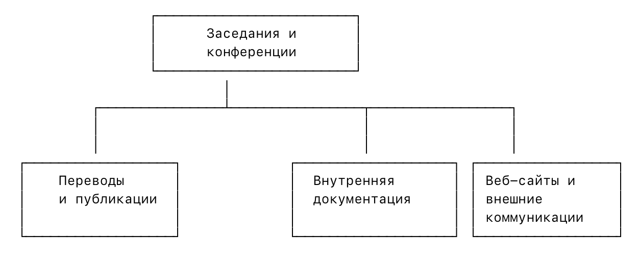 Схема применения официальных языков ООН