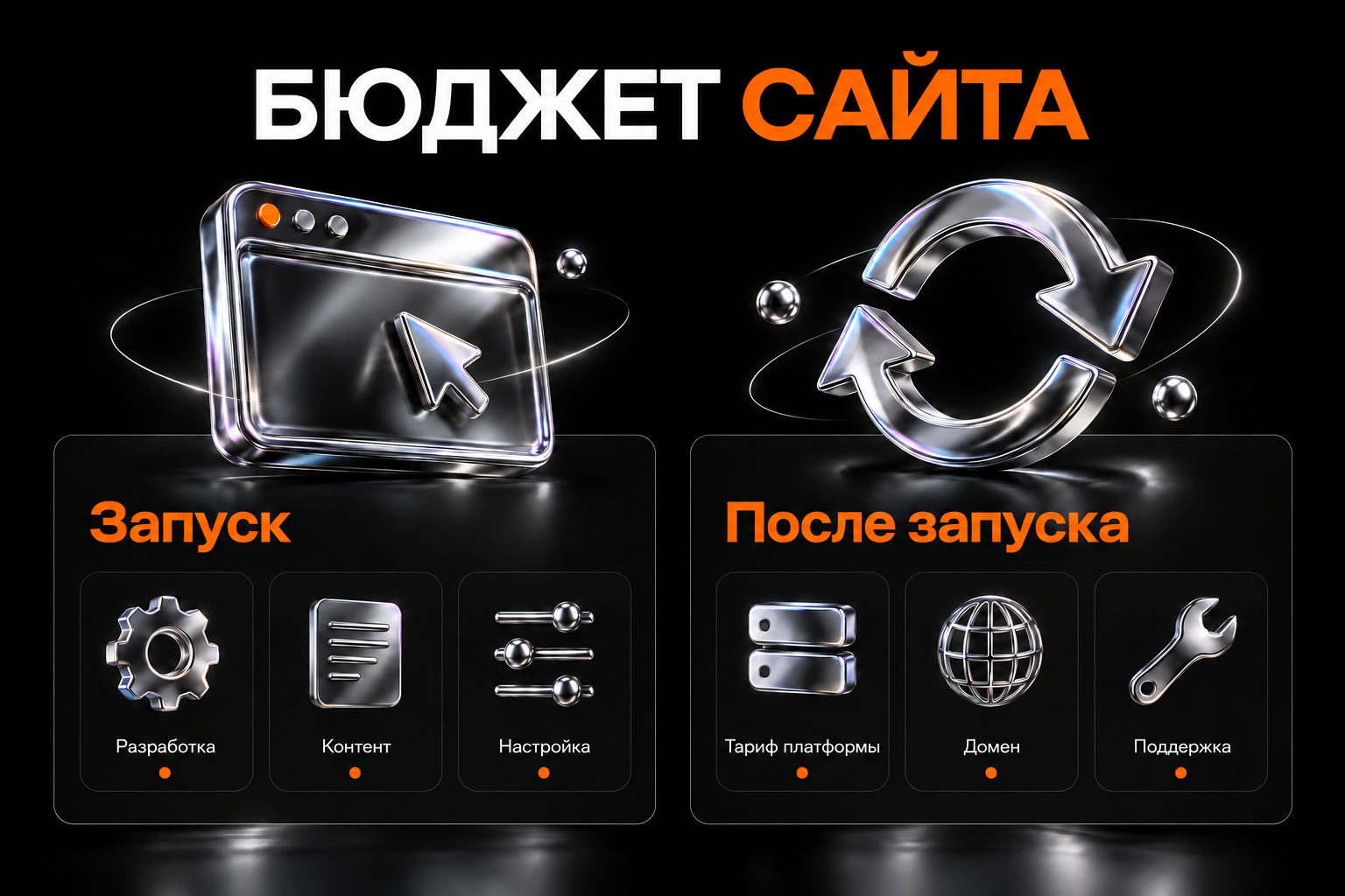 Бюджет сайта: расходы на запуск и последующие затраты на платформу, домен и поддержку.