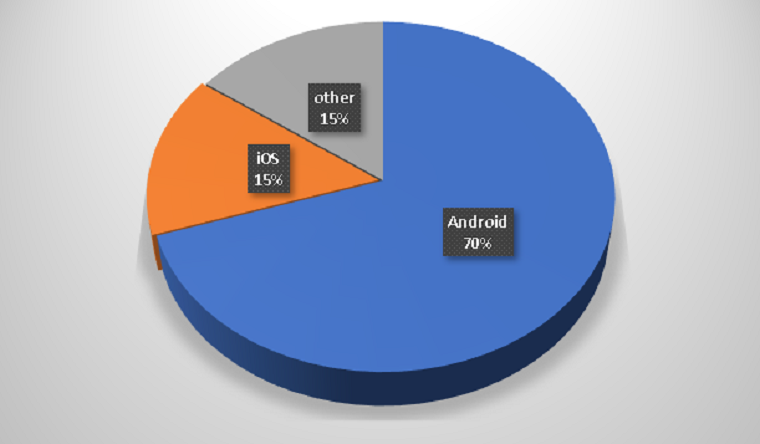 Operating system market share