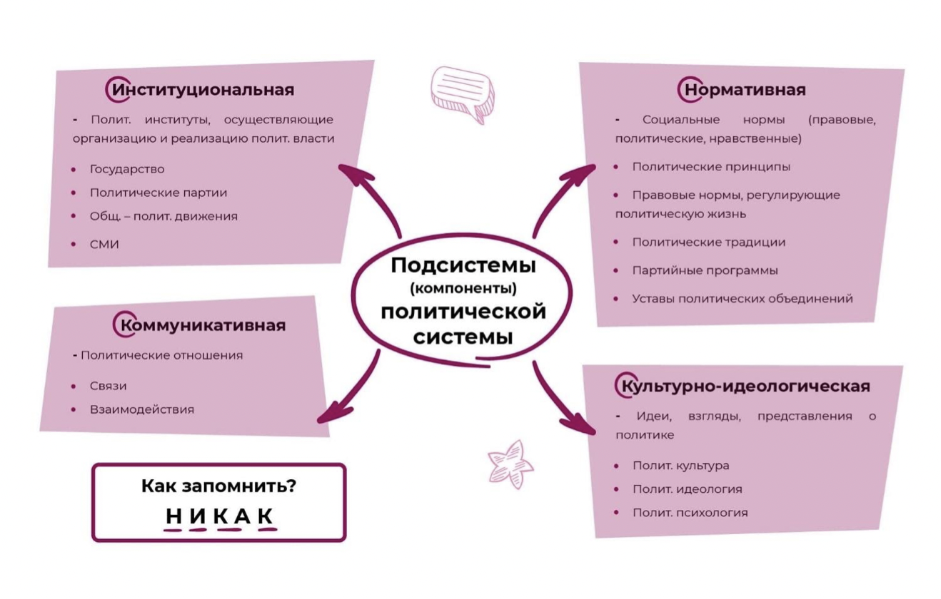 План по теме политические институты