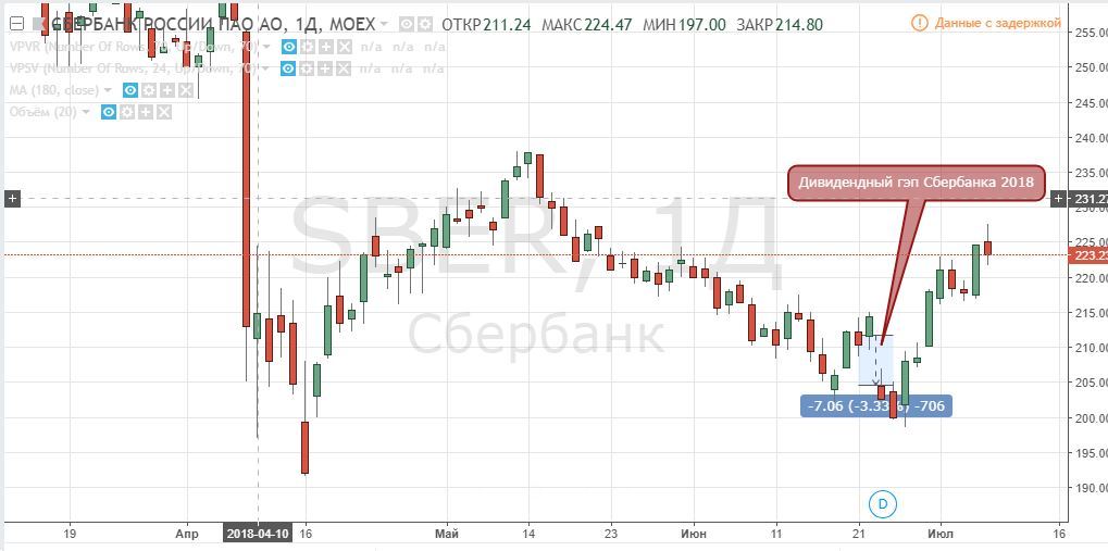 Как заработать на акциях российских компаний. График Сбербанка дивидендный гэп. Дивидендный гэп Сбербанка история. Акции gap прогнозы. Статистика дивидендных гэпов.