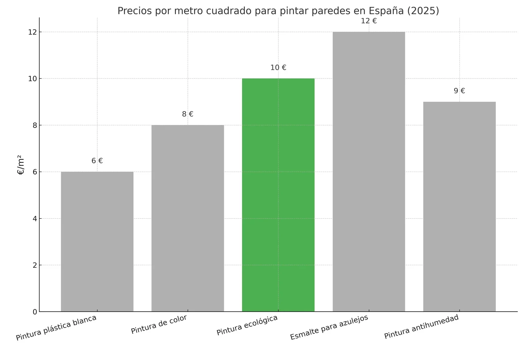 Gráfico de precios por metro cuadrado para pintar paredes