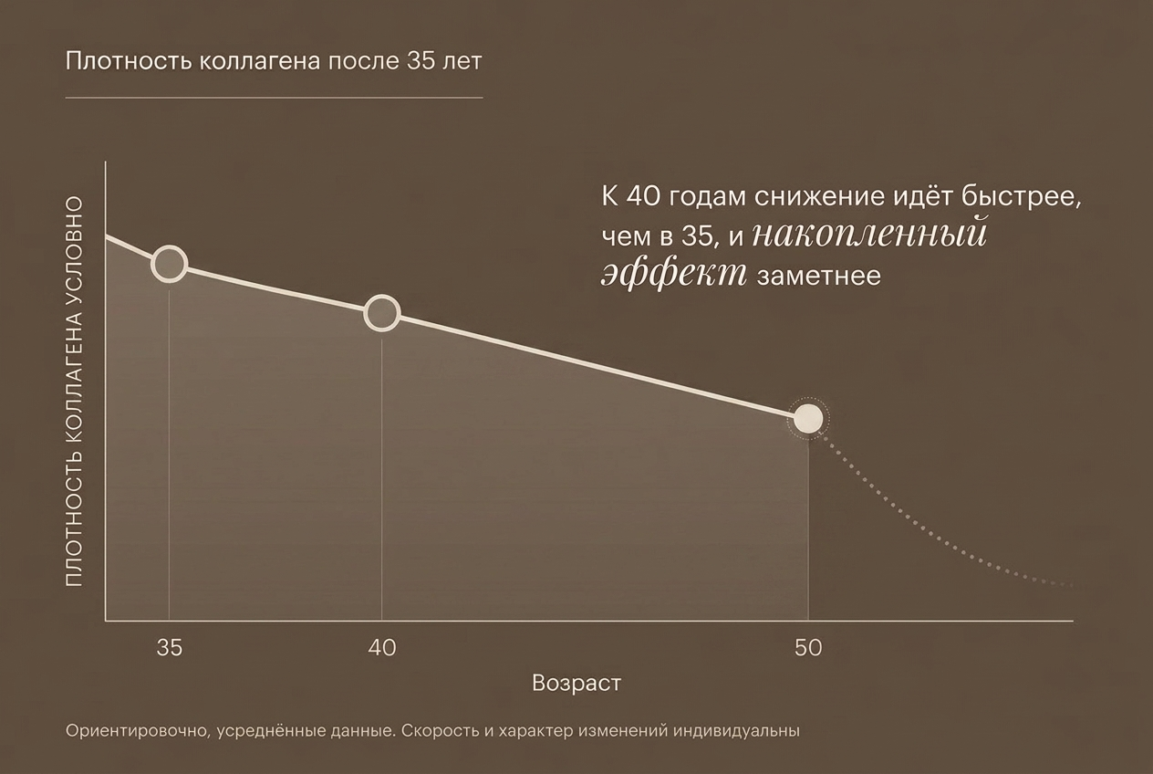 Накопительное снижение плотности коллагена в коже от 35 к 40 годам