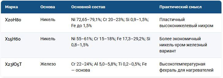 Таблица состава сплавов нихром и фехраль