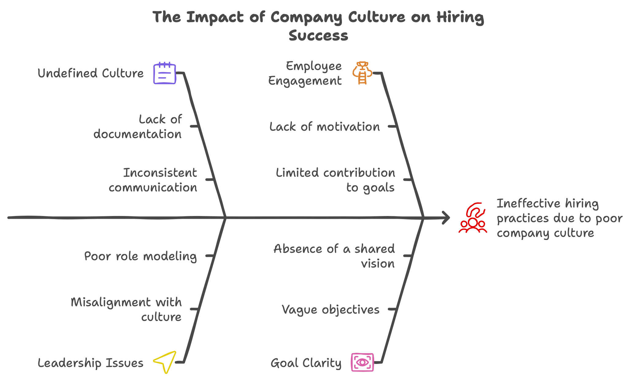 The Impact of Company Culture impact on Successful Hiring