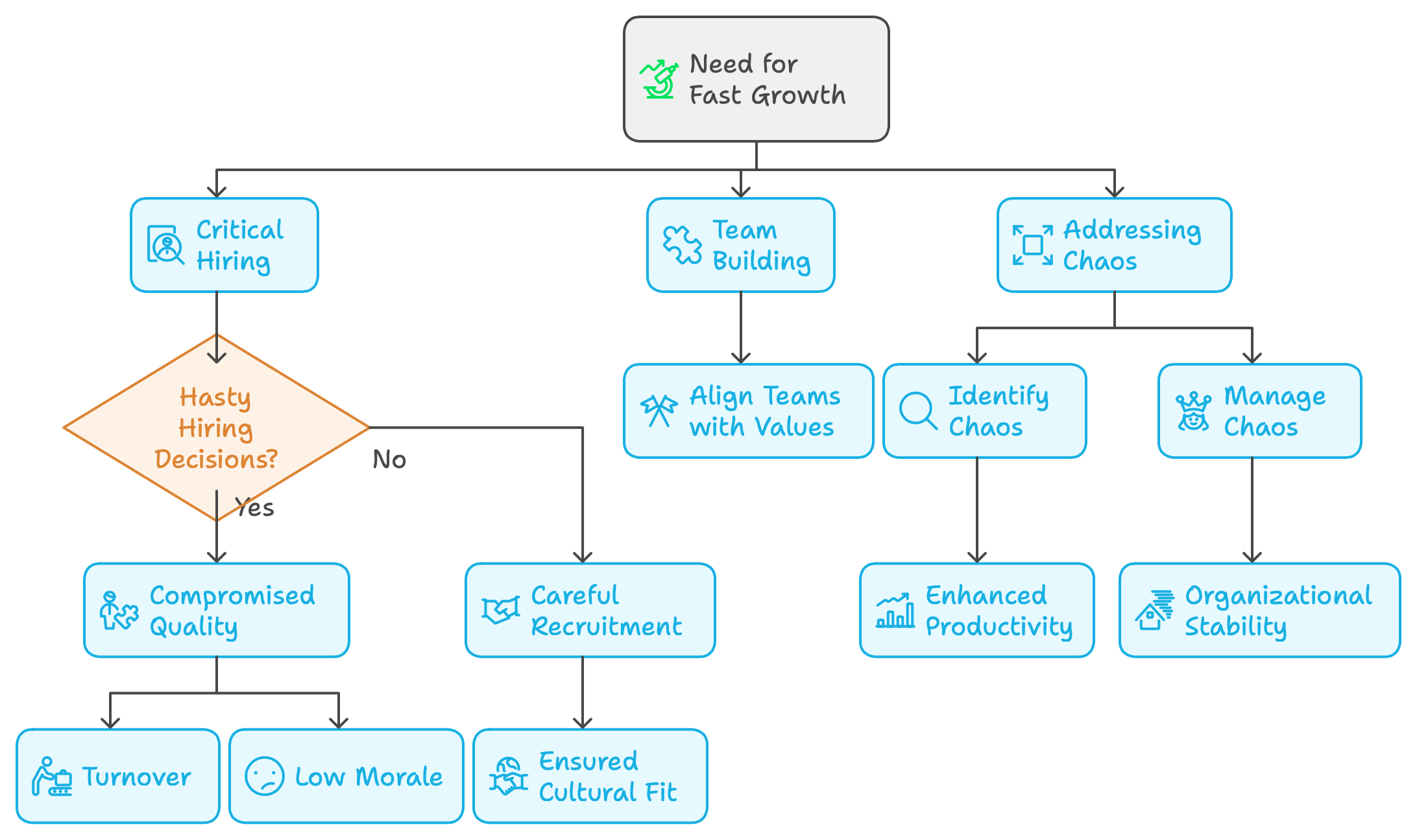 How to solve Talent Acquisition for Fast Business Growth