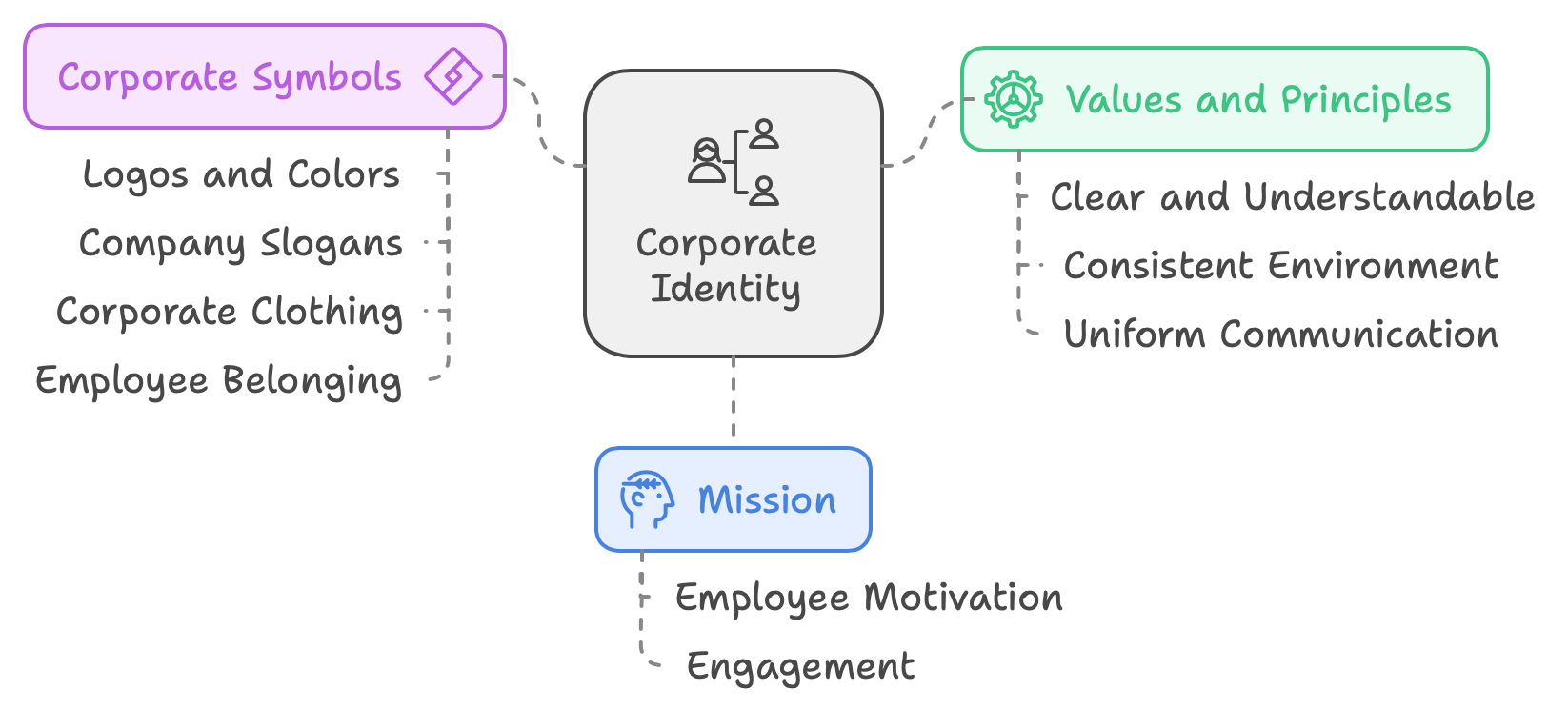 Company Identity - Key Elements of the Culture