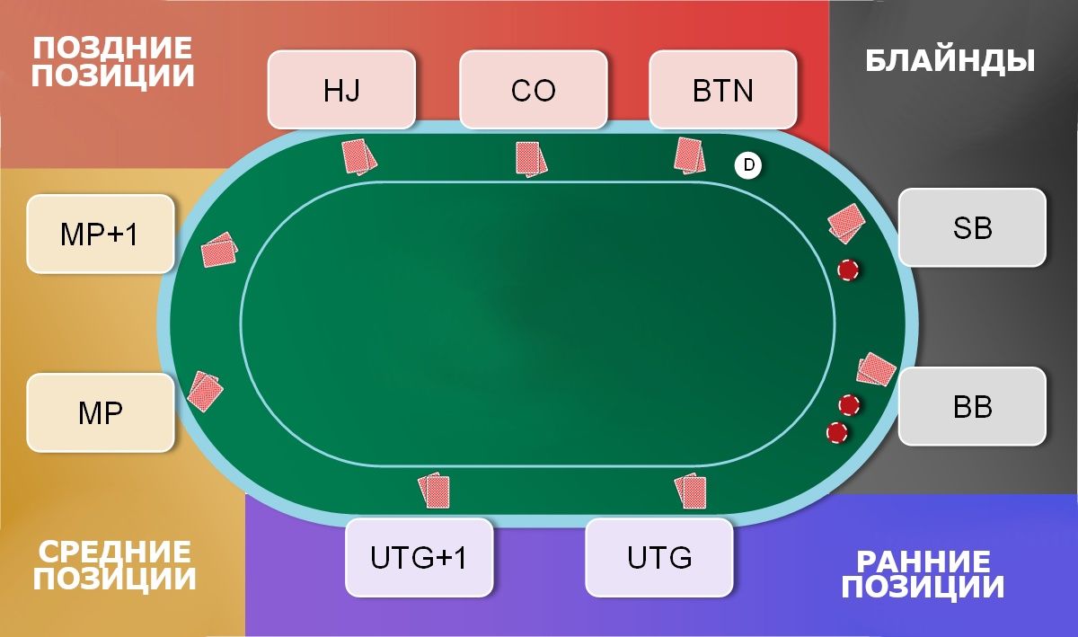 Позиции в покере за столом 6, 8 и 9 max - как они называются и как за ними  играть