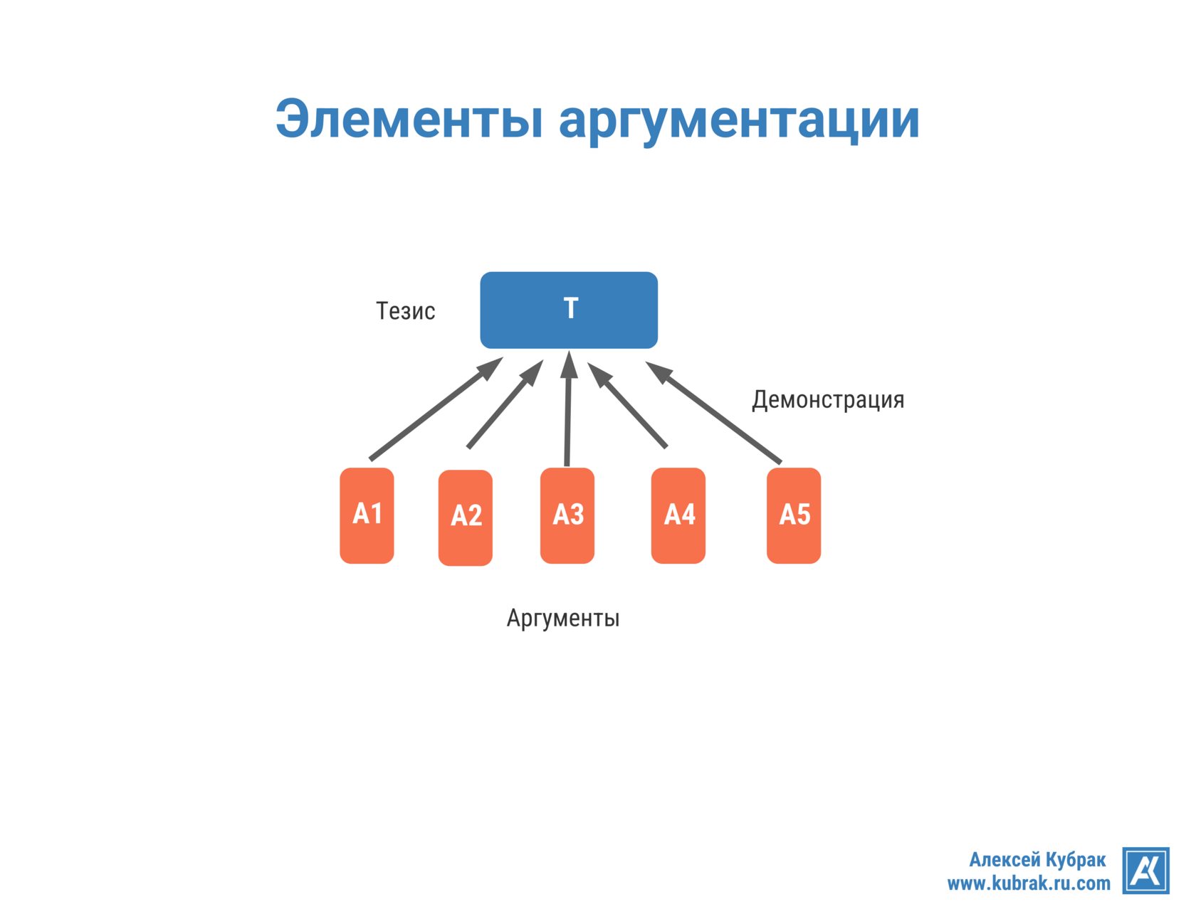Элементы аргументации