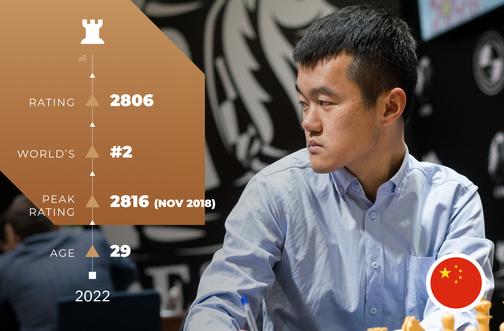 Ding Liren Reaches 2800 Rating 