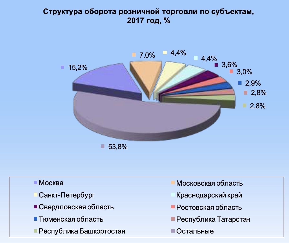 Оборот в розничном магазине