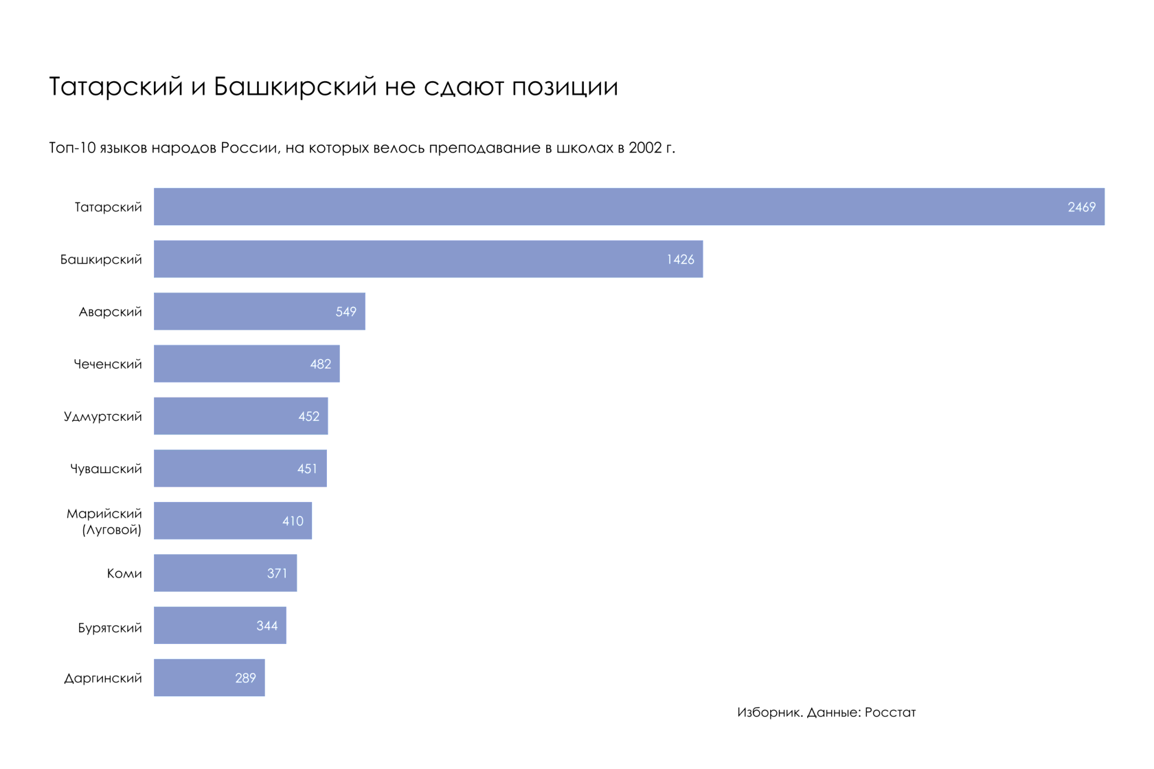 Свои и свои: на каких языках (не) говорит Россия