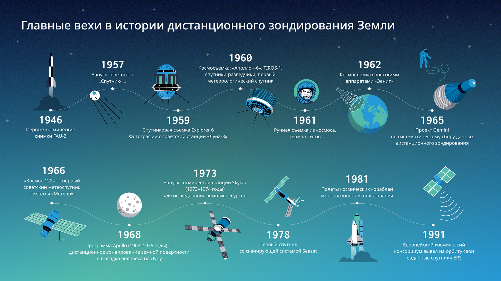 Дистанционное зондирование Земли