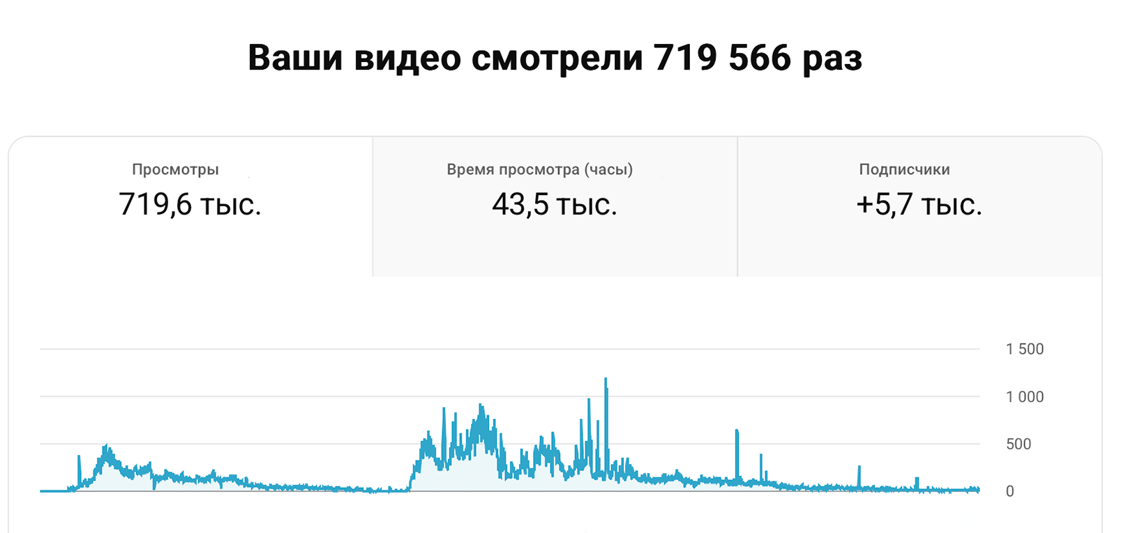 YouTube Analytics — статистика за всё время канала