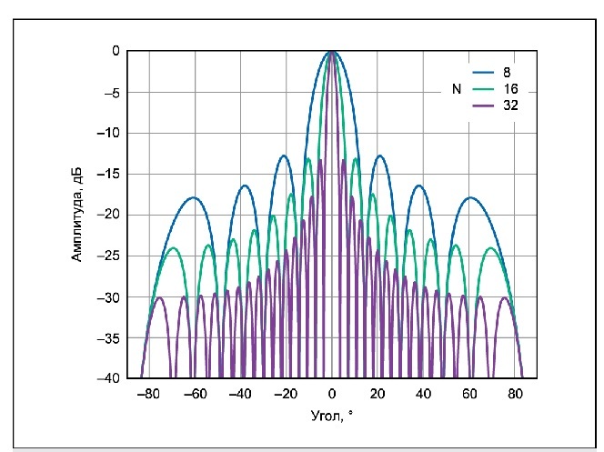 Диаграмма направленности антенны matlab