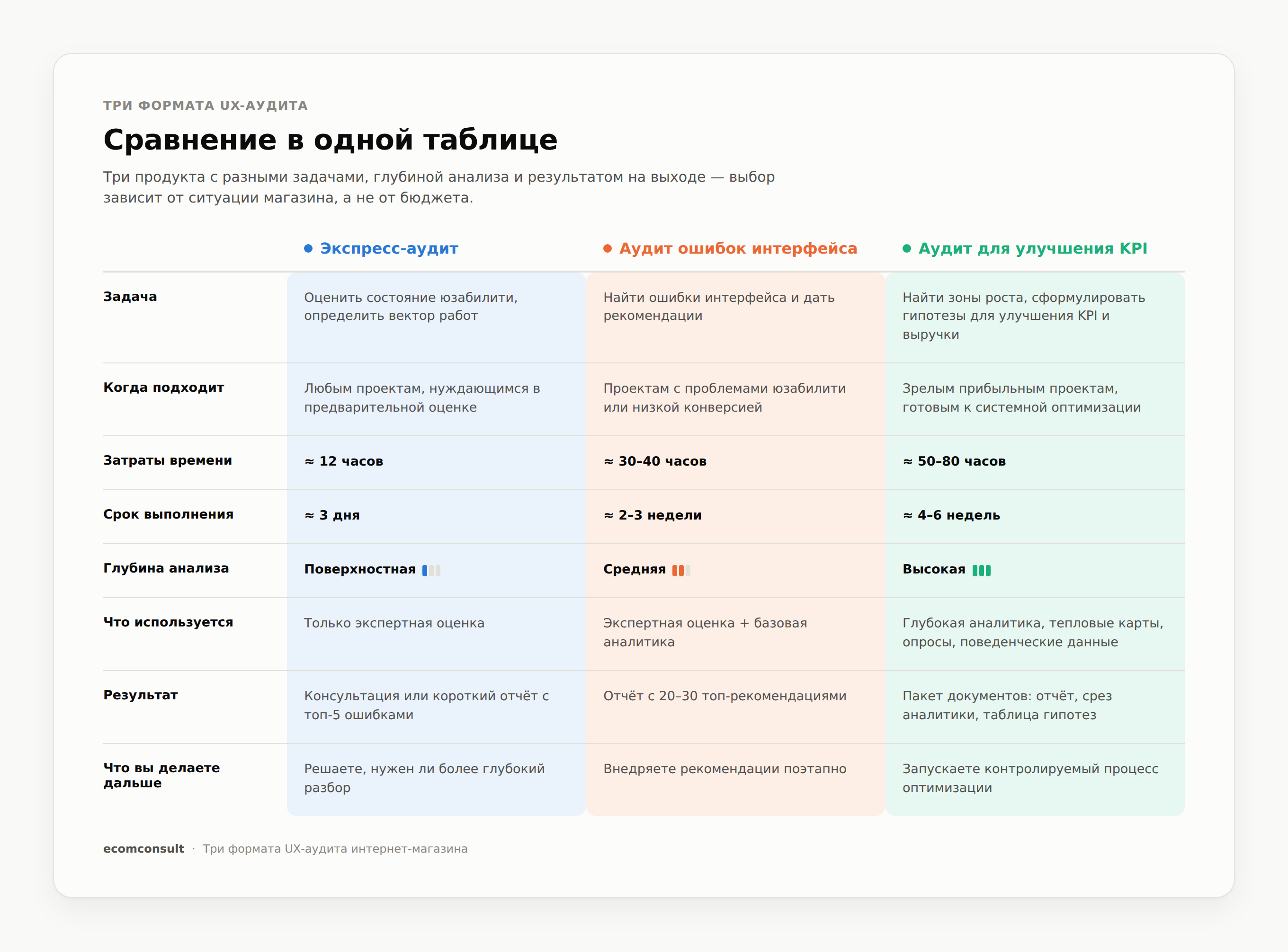 Сравнительная таблица трёх форматов UX-аудита интернет-магазина: экспресс-аудит, аудит ошибок интерфейса и аудит для улучшения KPI — задачи, сроки и результаты