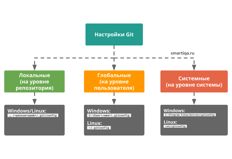 Служба репозитория состояний. Состояния файлов в git. Git основные понятия. Что такое коммит в git. Как работает git.